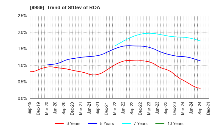 9989 SUNDRUG CO.,LTD.: Trend of StDev of ROA