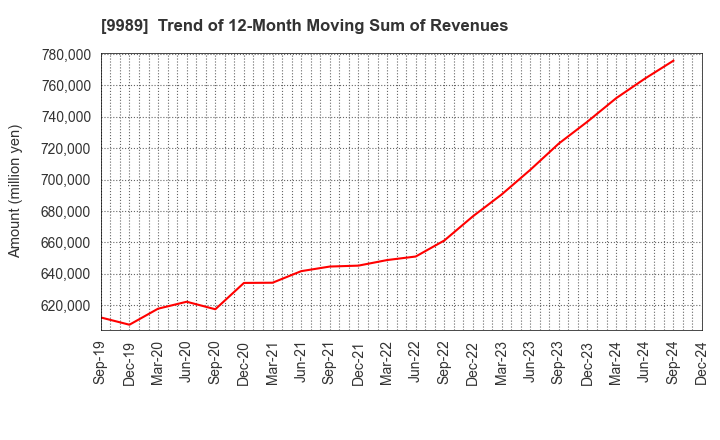 9989 SUNDRUG CO.,LTD.: Trend of 12-Month Moving Sum of Revenues