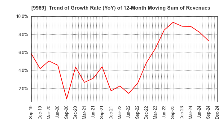 9989 SUNDRUG CO.,LTD.: Trend of Growth Rate (YoY) of 12-Month Moving Sum of Revenues