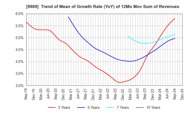 9989 SUNDRUG CO.,LTD.: Trend of Mean of Growth Rate (YoY) of 12Mo Mov Sum of Revenues