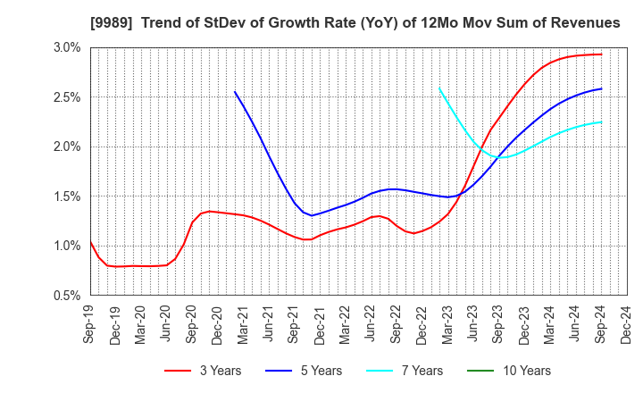 9989 SUNDRUG CO.,LTD.: Trend of StDev of Growth Rate (YoY) of 12Mo Mov Sum of Revenues