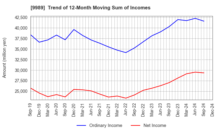 9989 SUNDRUG CO.,LTD.: Trend of 12-Month Moving Sum of Incomes