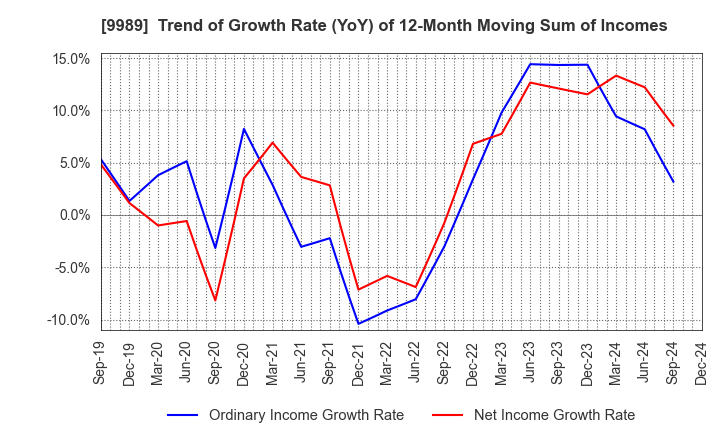 9989 SUNDRUG CO.,LTD.: Trend of Growth Rate (YoY) of 12-Month Moving Sum of Incomes