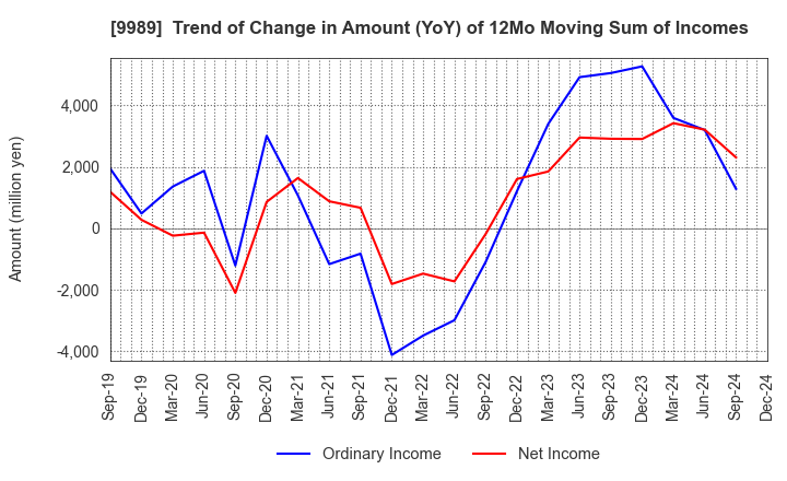 9989 SUNDRUG CO.,LTD.: Trend of Change in Amount (YoY) of 12Mo Moving Sum of Incomes