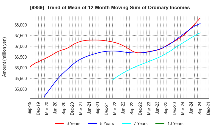 9989 SUNDRUG CO.,LTD.: Trend of Mean of 12-Month Moving Sum of Ordinary Incomes