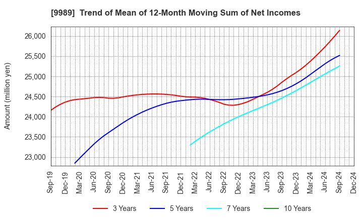 9989 SUNDRUG CO.,LTD.: Trend of Mean of 12-Month Moving Sum of Net Incomes