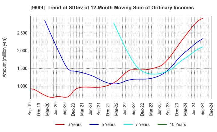 9989 SUNDRUG CO.,LTD.: Trend of StDev of 12-Month Moving Sum of Ordinary Incomes