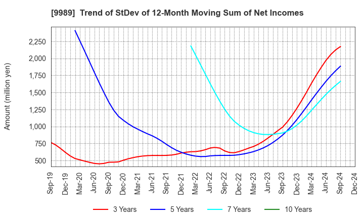 9989 SUNDRUG CO.,LTD.: Trend of StDev of 12-Month Moving Sum of Net Incomes