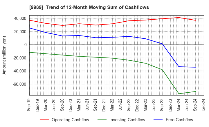 9989 SUNDRUG CO.,LTD.: Trend of 12-Month Moving Sum of Cashflows