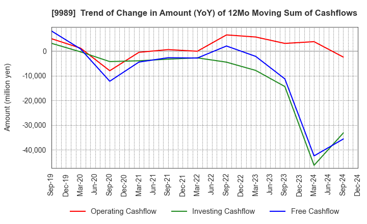 9989 SUNDRUG CO.,LTD.: Trend of Change in Amount (YoY) of 12Mo Moving Sum of Cashflows