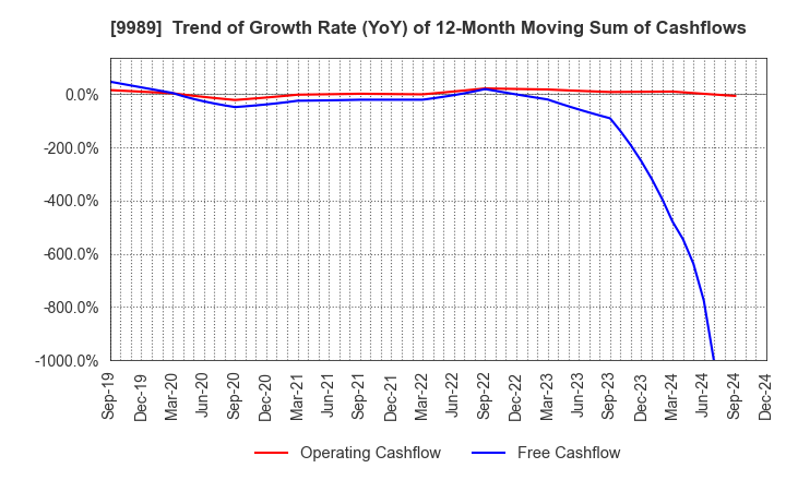 9989 SUNDRUG CO.,LTD.: Trend of Growth Rate (YoY) of 12-Month Moving Sum of Cashflows