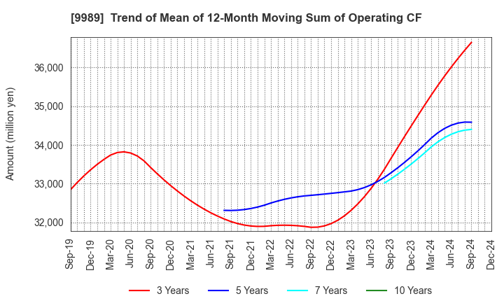 9989 SUNDRUG CO.,LTD.: Trend of Mean of 12-Month Moving Sum of Operating CF