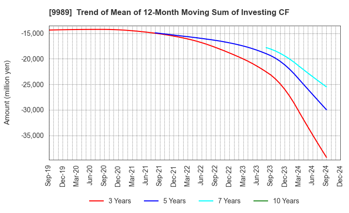 9989 SUNDRUG CO.,LTD.: Trend of Mean of 12-Month Moving Sum of Investing CF