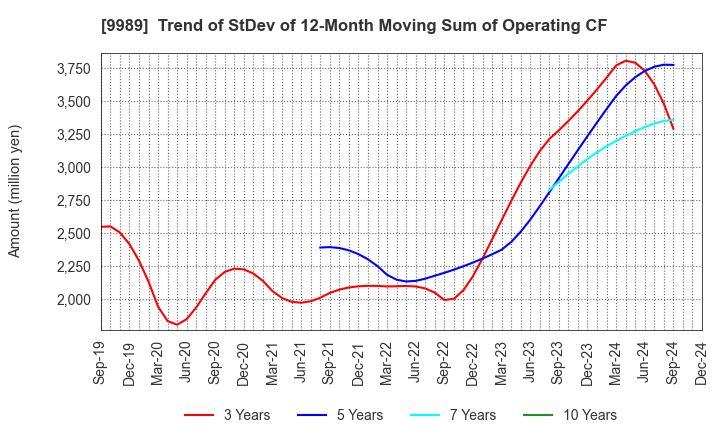 9989 SUNDRUG CO.,LTD.: Trend of StDev of 12-Month Moving Sum of Operating CF