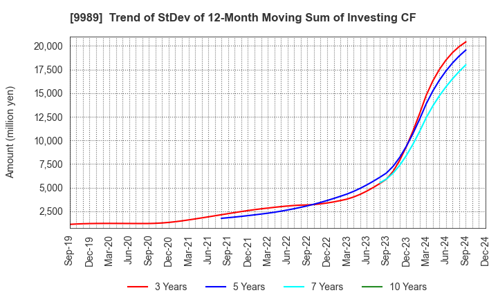 9989 SUNDRUG CO.,LTD.: Trend of StDev of 12-Month Moving Sum of Investing CF