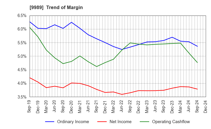 9989 SUNDRUG CO.,LTD.: Trend of Margin