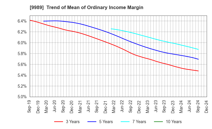 9989 SUNDRUG CO.,LTD.: Trend of Mean of Ordinary Income Margin