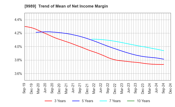 9989 SUNDRUG CO.,LTD.: Trend of Mean of Net Income Margin