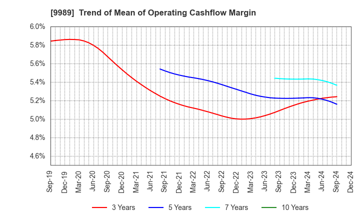 9989 SUNDRUG CO.,LTD.: Trend of Mean of Operating Cashflow Margin