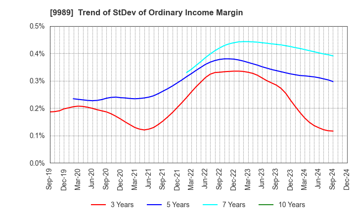 9989 SUNDRUG CO.,LTD.: Trend of StDev of Ordinary Income Margin