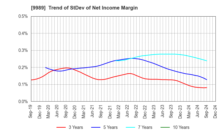 9989 SUNDRUG CO.,LTD.: Trend of StDev of Net Income Margin