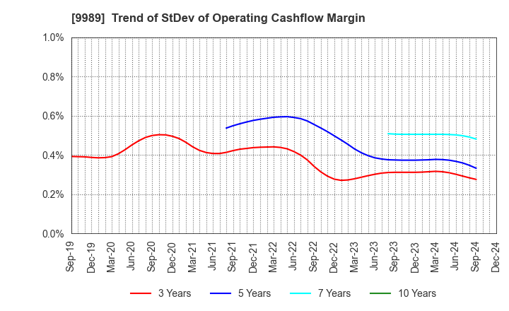 9989 SUNDRUG CO.,LTD.: Trend of StDev of Operating Cashflow Margin