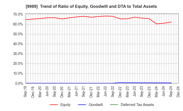 9989 SUNDRUG CO.,LTD.: Trend of Ratio of Equity, Goodwill and DTA to Total Assets