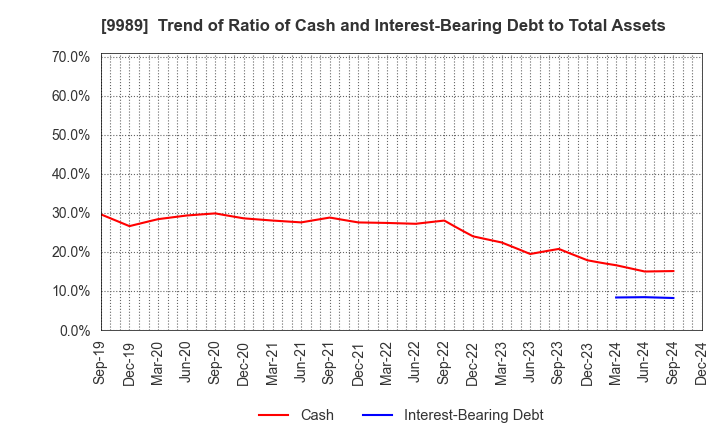 9989 SUNDRUG CO.,LTD.: Trend of Ratio of Cash and Interest-Bearing Debt to Total Assets