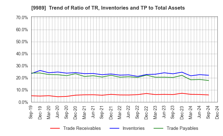 9989 SUNDRUG CO.,LTD.: Trend of Ratio of TR, Inventories and TP to Total Assets