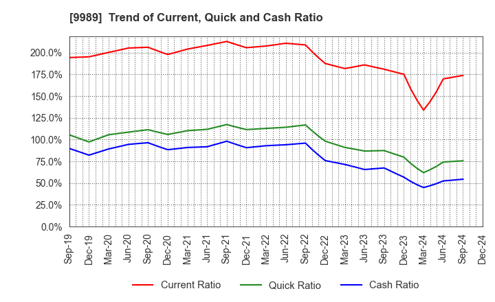 9989 SUNDRUG CO.,LTD.: Trend of Current, Quick and Cash Ratio