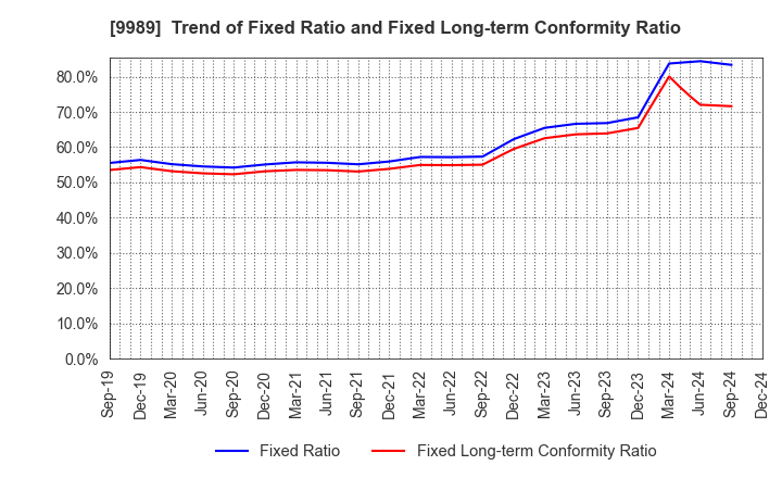 9989 SUNDRUG CO.,LTD.: Trend of Fixed Ratio and Fixed Long-term Conformity Ratio