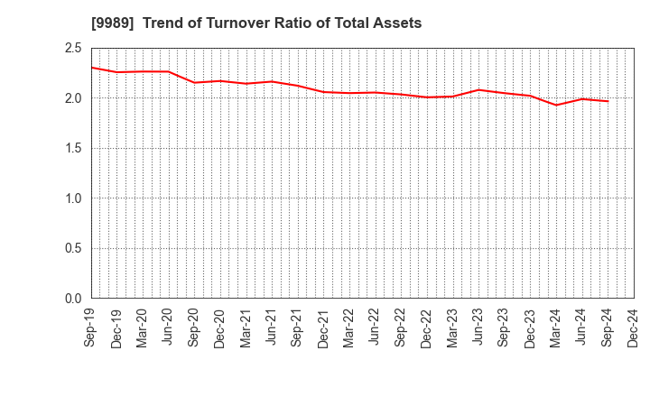 9989 SUNDRUG CO.,LTD.: Trend of Turnover Ratio of Total Assets