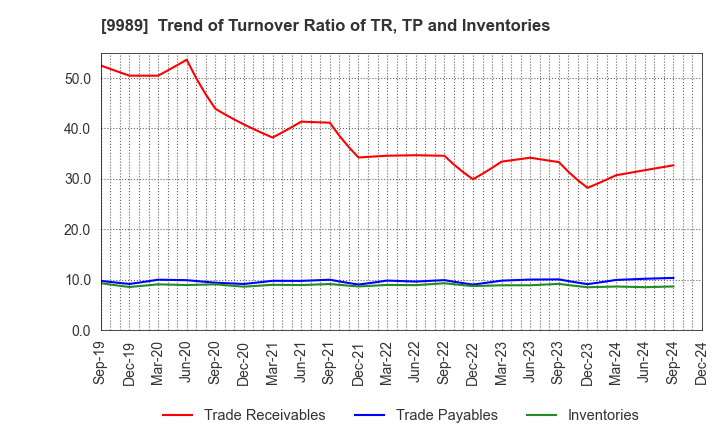 9989 SUNDRUG CO.,LTD.: Trend of Turnover Ratio of TR, TP and Inventories