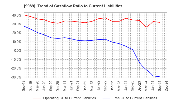 9989 SUNDRUG CO.,LTD.: Trend of Cashflow Ratio to Current Liabilities