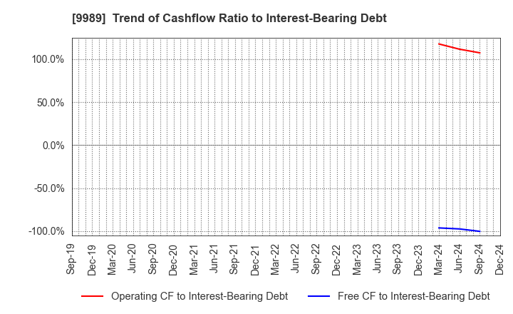 9989 SUNDRUG CO.,LTD.: Trend of Cashflow Ratio to Interest-Bearing Debt