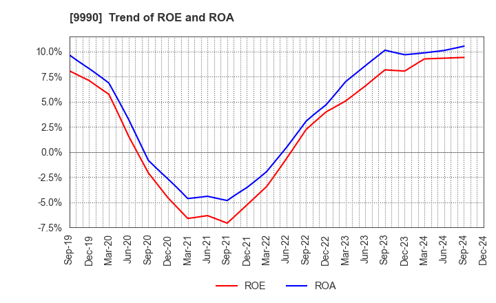 9990 SAC'S BAR HOLDINGS INC.: Trend of ROE and ROA