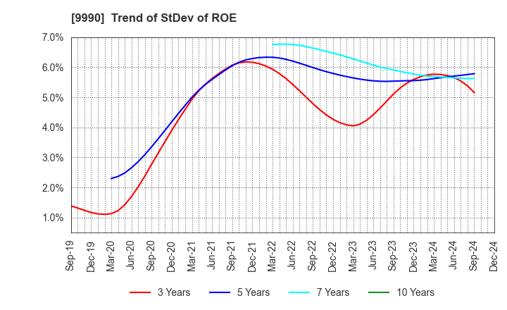 9990 SAC'S BAR HOLDINGS INC.: Trend of StDev of ROE