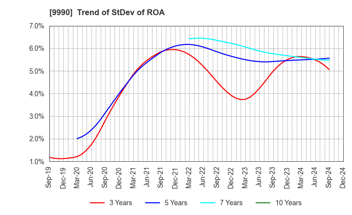 9990 SAC'S BAR HOLDINGS INC.: Trend of StDev of ROA