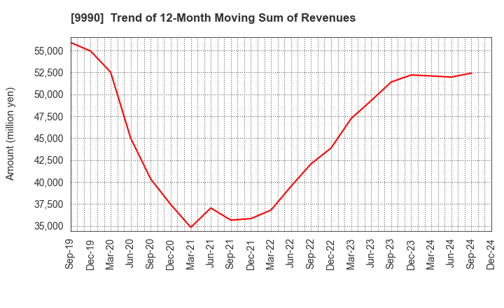 9990 SAC'S BAR HOLDINGS INC.: Trend of 12-Month Moving Sum of Revenues