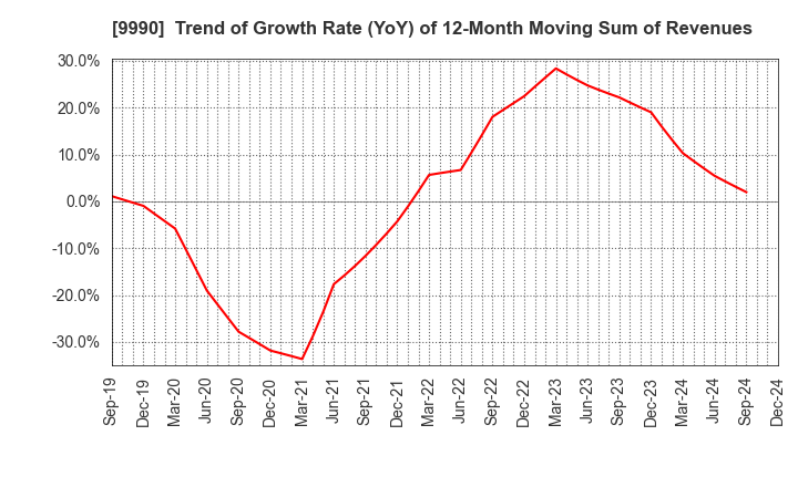 9990 SAC'S BAR HOLDINGS INC.: Trend of Growth Rate (YoY) of 12-Month Moving Sum of Revenues