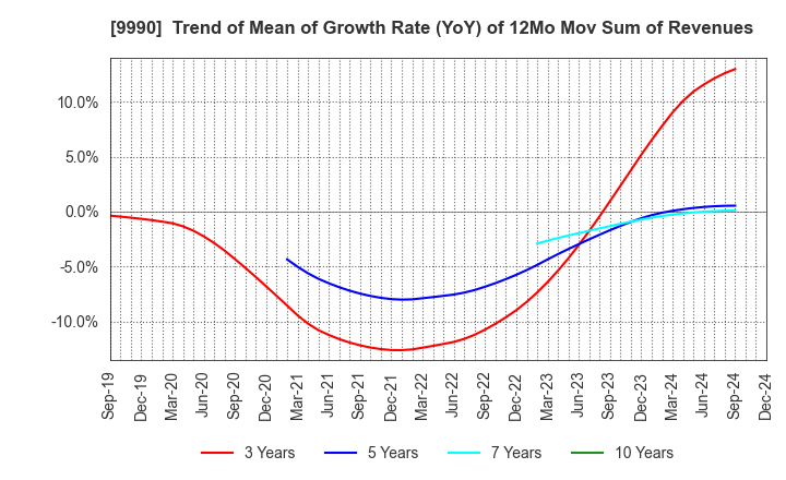 9990 SAC'S BAR HOLDINGS INC.: Trend of Mean of Growth Rate (YoY) of 12Mo Mov Sum of Revenues