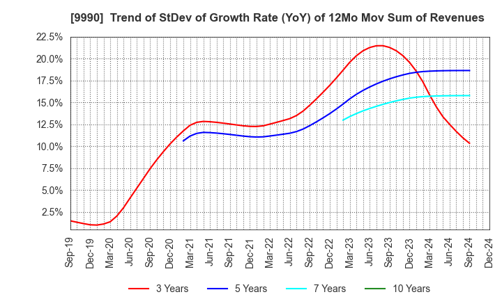 9990 SAC'S BAR HOLDINGS INC.: Trend of StDev of Growth Rate (YoY) of 12Mo Mov Sum of Revenues