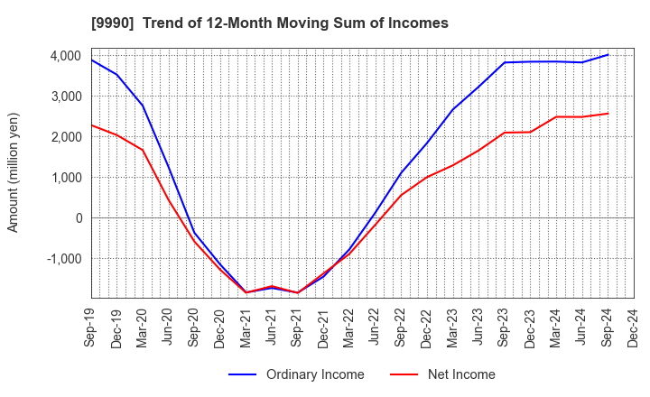 9990 SAC'S BAR HOLDINGS INC.: Trend of 12-Month Moving Sum of Incomes