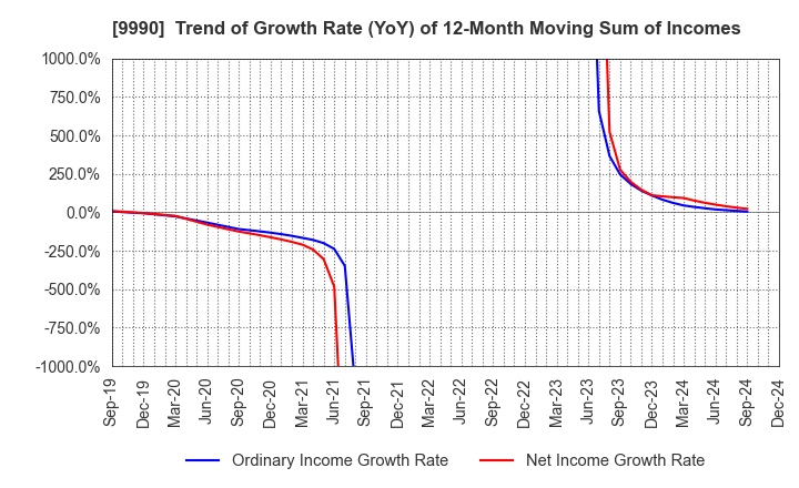 9990 SAC'S BAR HOLDINGS INC.: Trend of Growth Rate (YoY) of 12-Month Moving Sum of Incomes