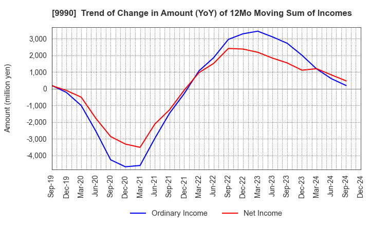 9990 SAC'S BAR HOLDINGS INC.: Trend of Change in Amount (YoY) of 12Mo Moving Sum of Incomes