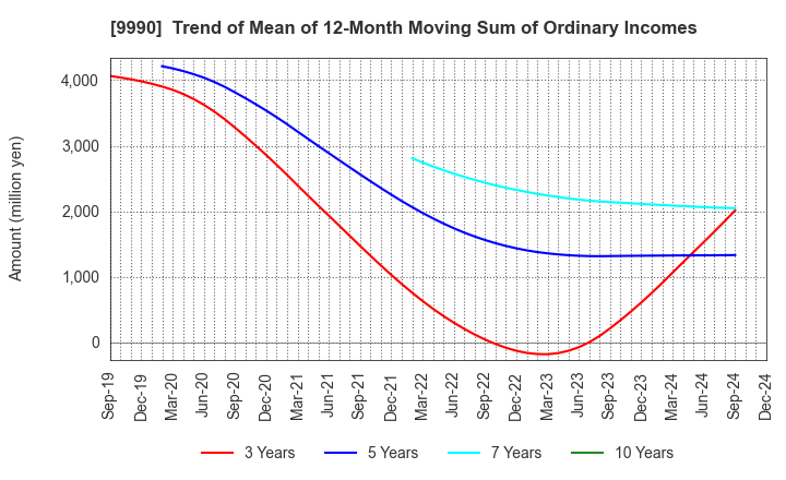 9990 SAC'S BAR HOLDINGS INC.: Trend of Mean of 12-Month Moving Sum of Ordinary Incomes