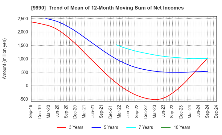 9990 SAC'S BAR HOLDINGS INC.: Trend of Mean of 12-Month Moving Sum of Net Incomes