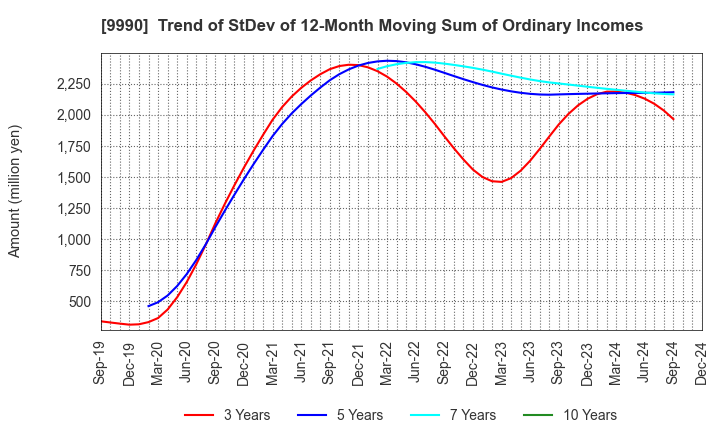 9990 SAC'S BAR HOLDINGS INC.: Trend of StDev of 12-Month Moving Sum of Ordinary Incomes