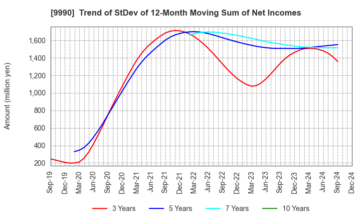 9990 SAC'S BAR HOLDINGS INC.: Trend of StDev of 12-Month Moving Sum of Net Incomes