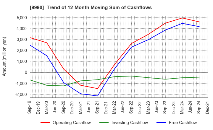 9990 SAC'S BAR HOLDINGS INC.: Trend of 12-Month Moving Sum of Cashflows